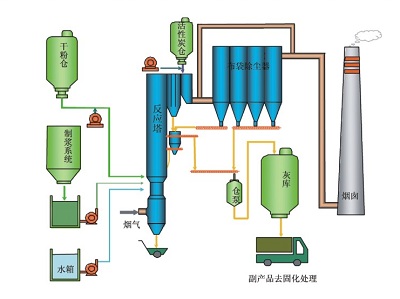 循環(huán)噴動(dòng)式兩用半干法煙氣凈化系統